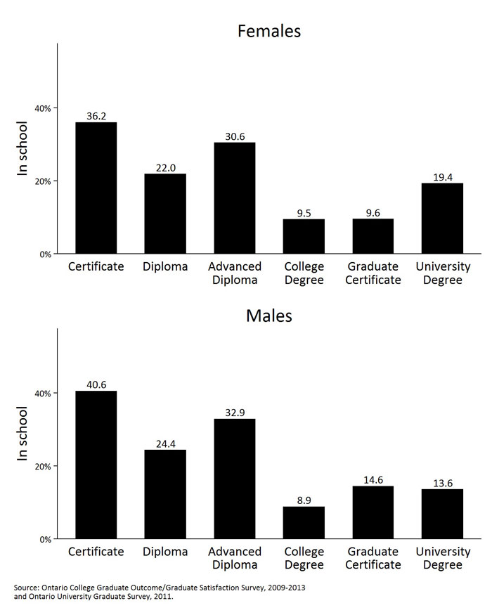 Depicts the percentage of college and university business graduates that return to school within six months of graduation by credential type and gender