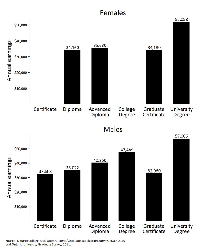 Highlights the mean earnings of college and university engineering graduates six months post-graduation by credential type and gender