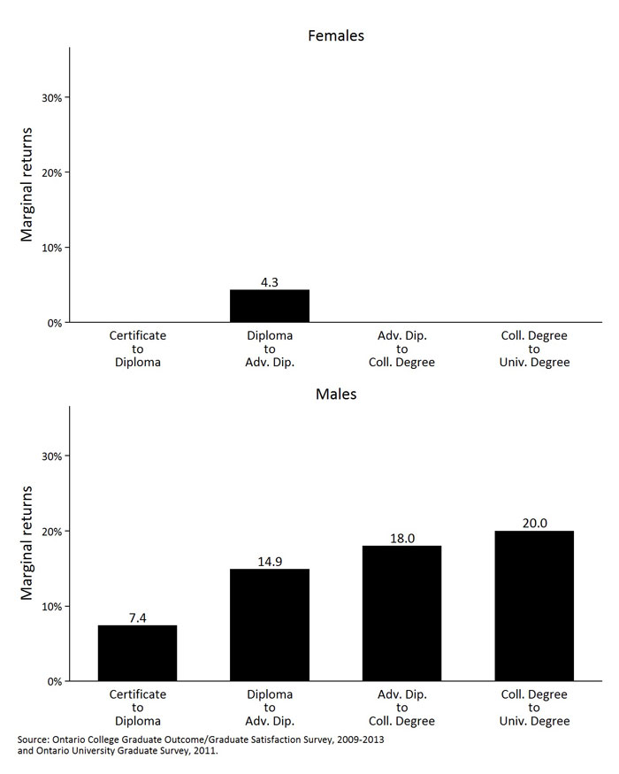 Demonstrates the earnings data to present the marginal return for college and university engineering graduates six months post-graduation by credential and gender.