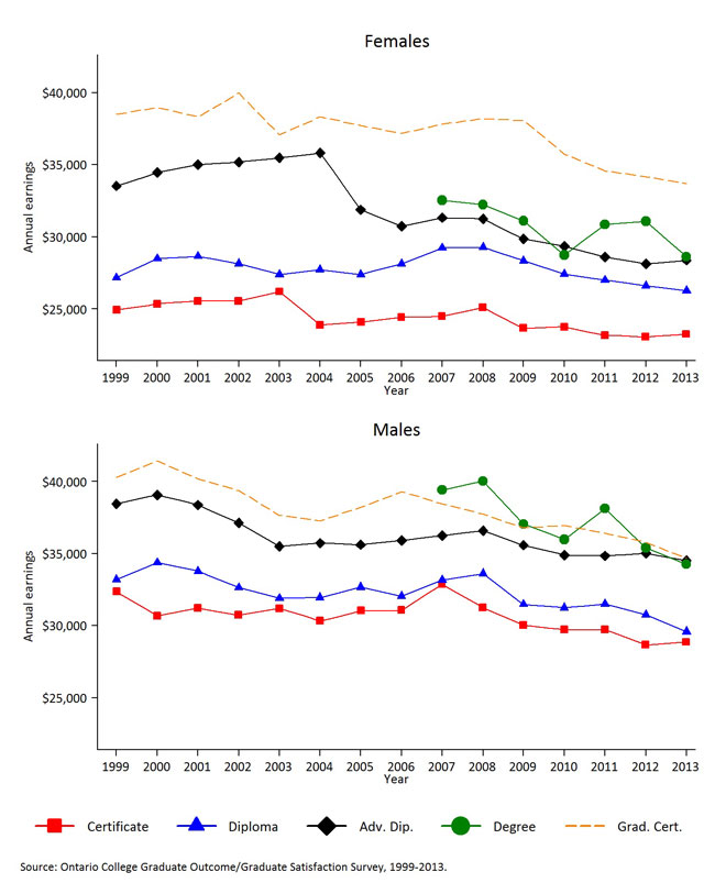 Highlights the mean annual earnings of college graduate by credential and gender for 1999- 2013