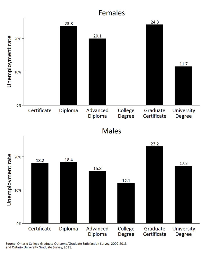 Presents unemployment rates for engineering program graduates across college and university credentials six most post-graduation, by credential type and by gender