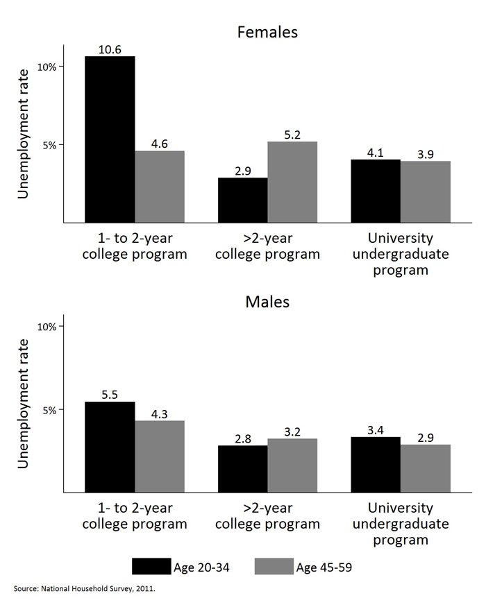 Presents unemployment rate for Engineering program graduates by program length, gender and age group.