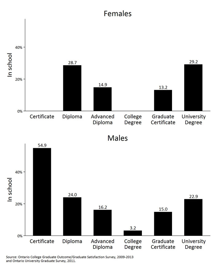 Highlights the percentage of college and university engineering graduates that returned to school within six months of graduation, by credential type and gender.