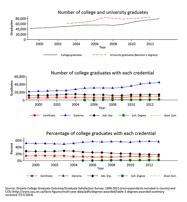 Presents the number of university and college graduates and proportion of college graduates by credential from 1999-2013.