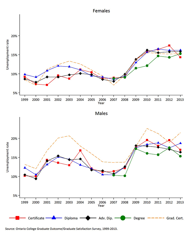 Shows the unemployment rate for college credentials six months after graduation, by credential and by gender for 1999-2013.