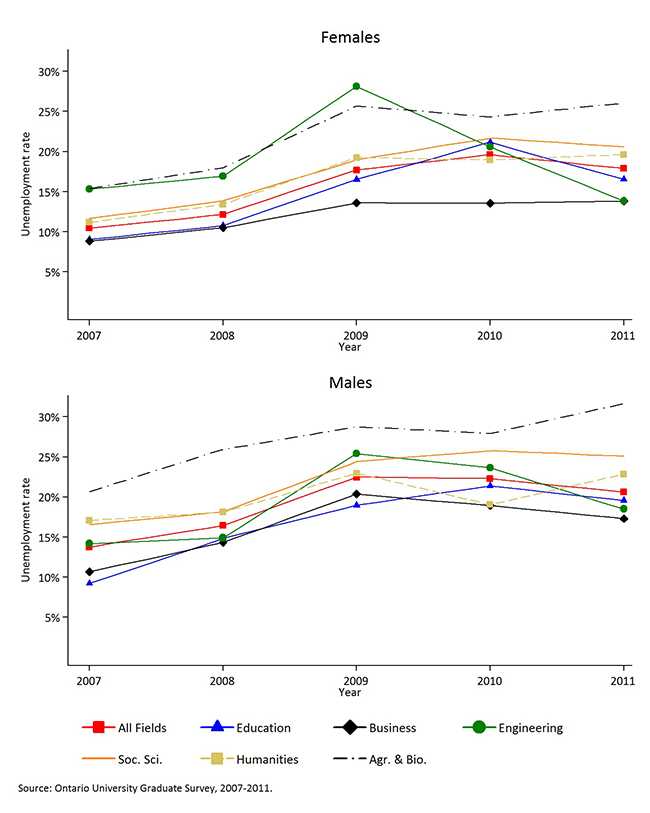 Depicts the unemployment rate for university graduates, six months after graduation for six fields of study, by gender for 2007-2011.