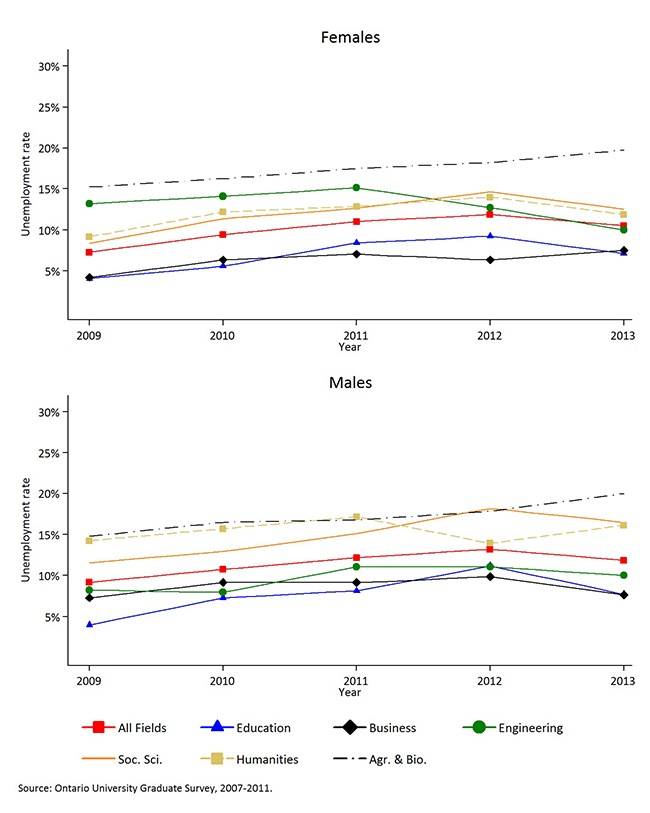 Demonstrates the unemployment rate for university graduates, two years after graduation for the fields of study, by gender for 2009-2013.