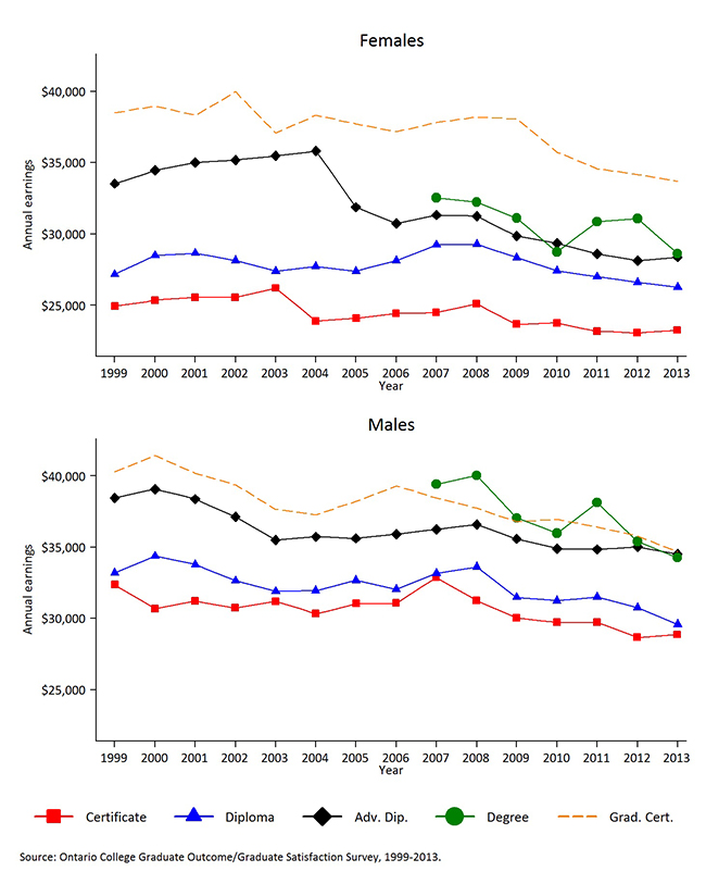 Presents the mean annual earnings of college graduates six months after graduation, by credential and gender for 1999-2003.
