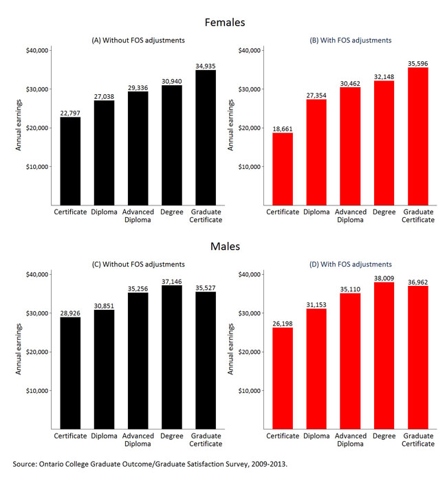 Provides the mean annual earnings of college graduates by credential and gender for 2009- 2013