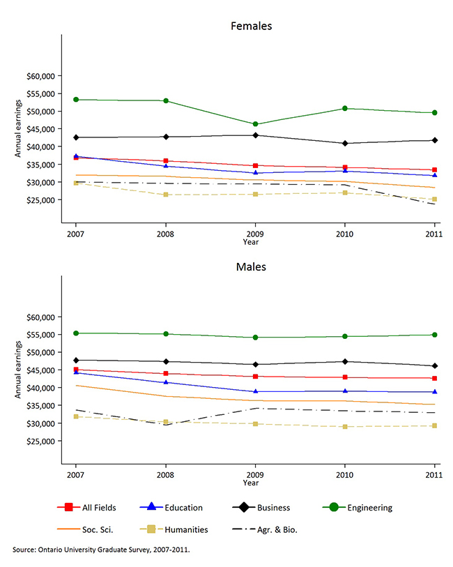 Presents the mean earnings for university graduates six months after graduation, for 2007-2011.