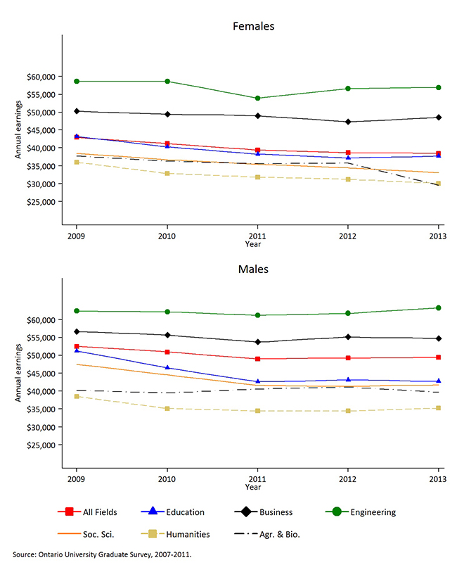 Presents the mean earnings for university graduates, two years after graduation, for 2009-2013.