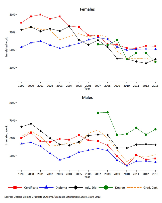 Depicts the percentage of college graduates in related work, by gender for 1999-2013.