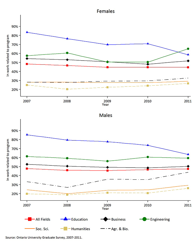 Presents the percentage of employed university graduates who work is related to skills acquired in their program of study six months after graduation, for all graduates and by six fields of study, by gender for 2007-2011.