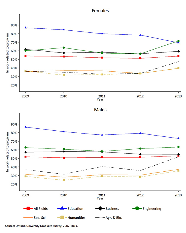 Demonstrates the percentage of employed university graduates whose work is related to skills acquired in program of study two years after graduation, for all graduates and by six fields of study, by gender for 2009-2013.