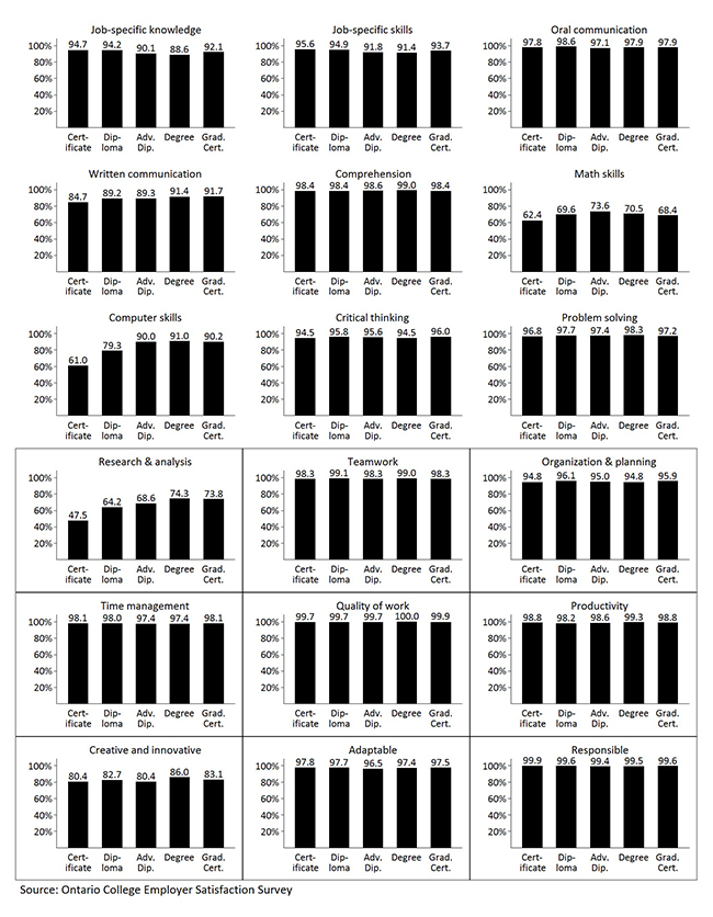 Depicts the proportion of employers reporting that abilities are important or very important in the graduate's work. 