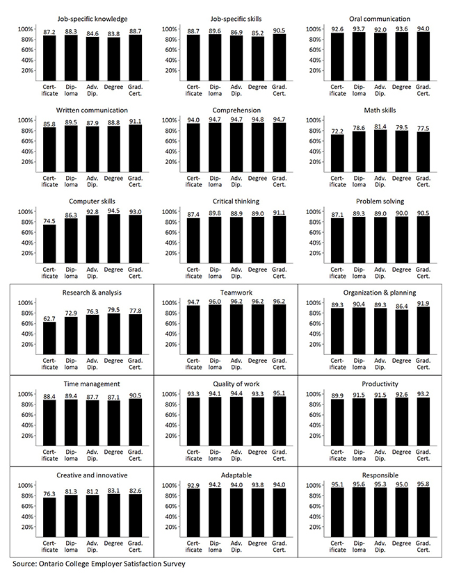 Highlights the proportion of employers reporting that they are satisfied or very satisfied in the graduates work