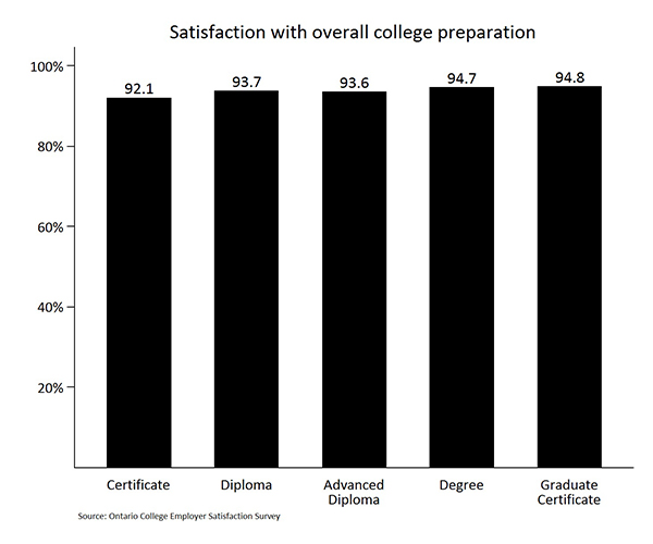 Presents the proportion of employers reporting that they are satisfied or very satisfied with the overall preparation graduates received for the work they are doing.