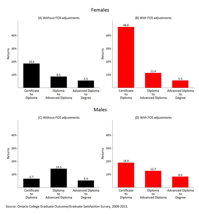 Provides the marginal returns for college graduates by credential and gender for 2009-2013.