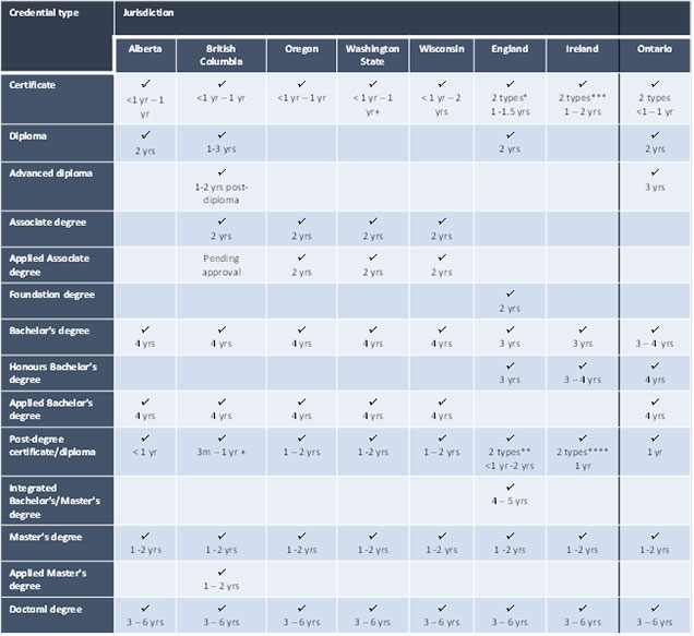 Depicts the credentials awarded in the selected jurisdictions