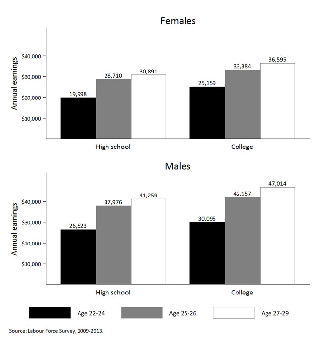 Demonstrates the mean annual earnings in Ontario by age group (age 22-24, 25-26, 27-29), educational attainment (high school, college) and gender for 2009-2013.