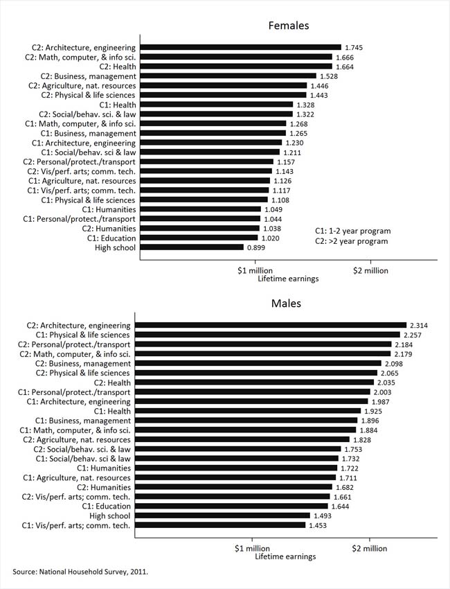 Showcases the synthetic lifetime earnings on Ontario college graduates.